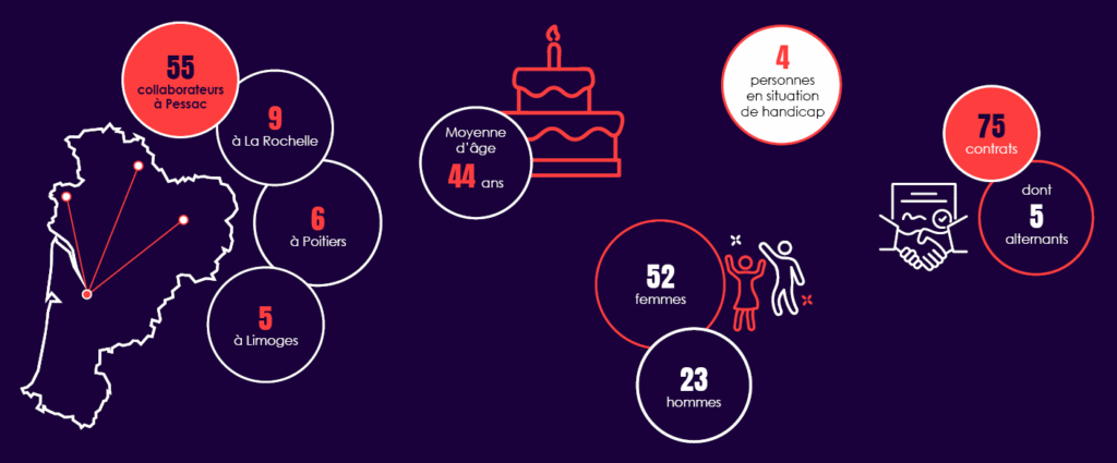 Représentation graphiques des personnels de Cap Métiers. 55 collaborateurs à Pessac, 9 à La Rochelle, 6 à Poitiers et 5 à Limoges. 52 femmes pour 23 hommes, 44 ans de moyenne d'âge, 4 personnes en situation de handicap, 5 alternants.